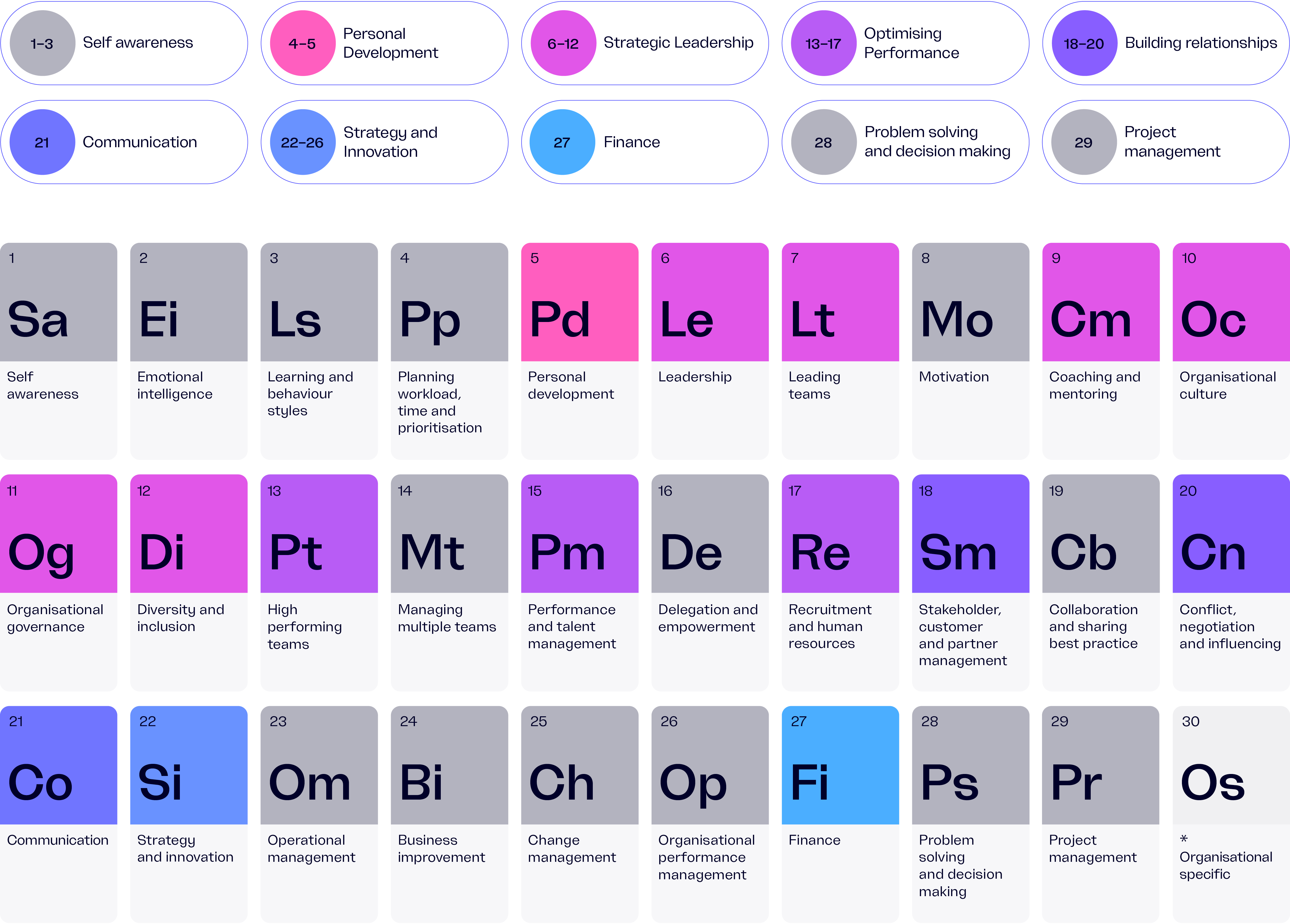 Accipio C30 at L7 (the key competencies for a senior leader) presented like a periodic table.