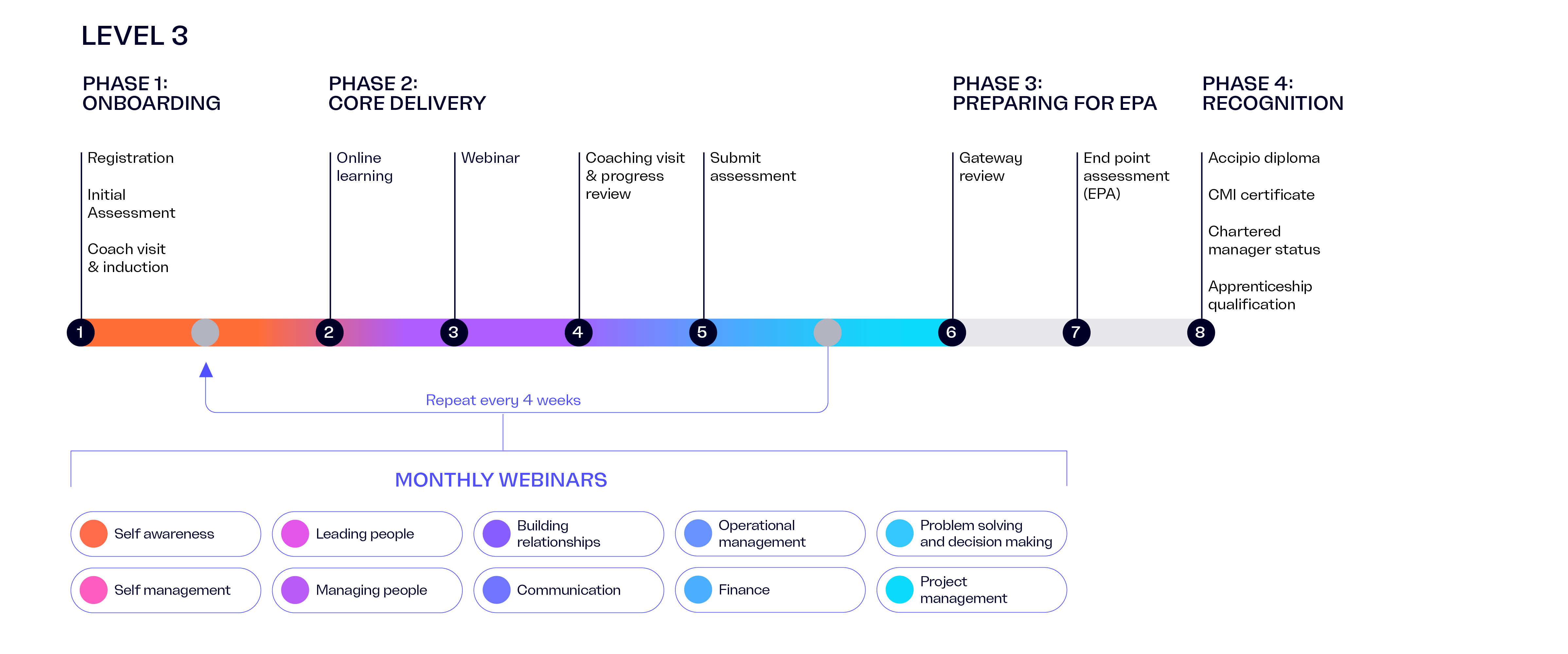 Delivery process for a L3 Management Apprentice illustrated as an line with regular phases and checkpoints.