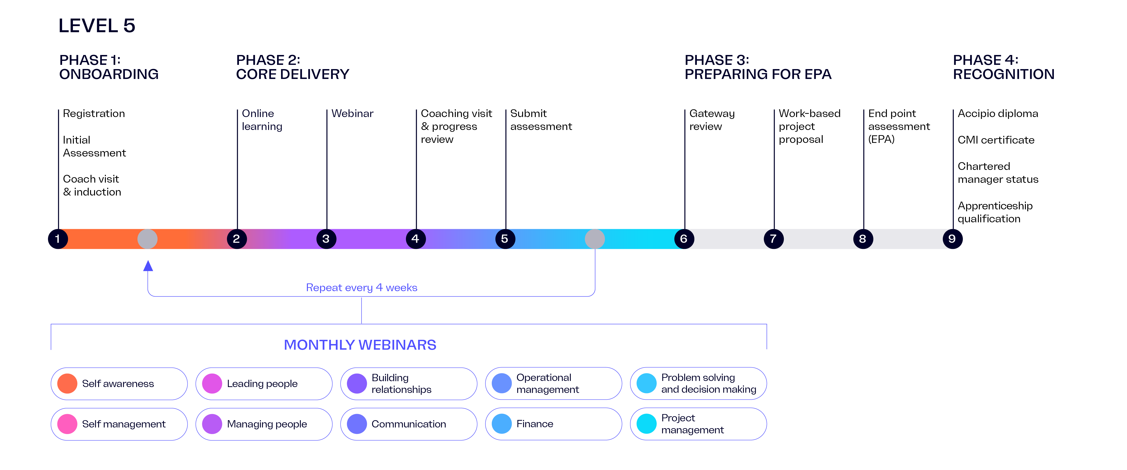 Delivery process for a L5 Management Apprentice illustrated as an line with regular phases and checkpoints.