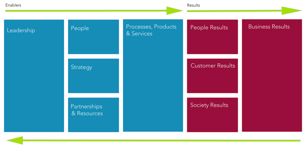 EFQM Model