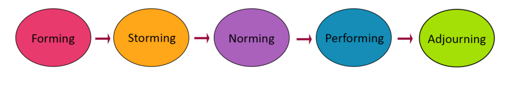 Group Formation Model