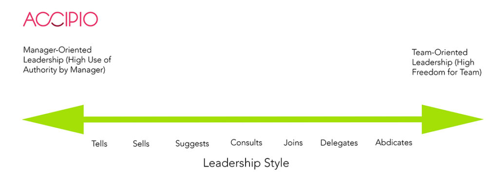 Leadership Behaviour Continuum