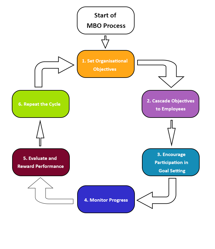 management by objectives