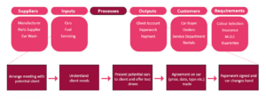 SIPOC Diagrams