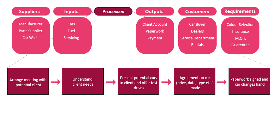 SIPOC Diagrams