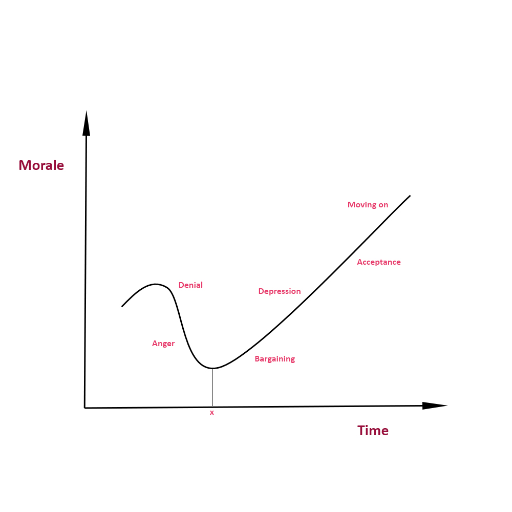 Change Curve