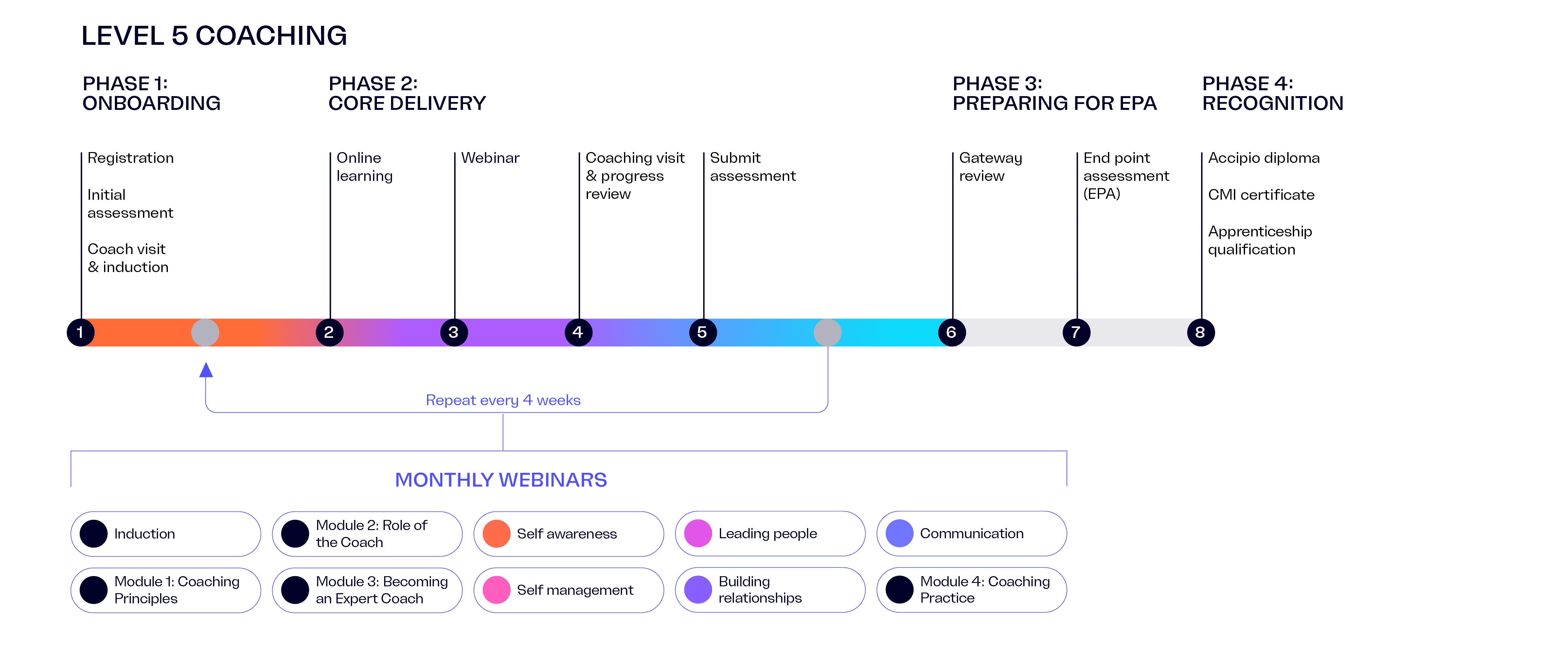 A line labelled with key checkpoints during a Level 5 Coaching Apprenticeship.